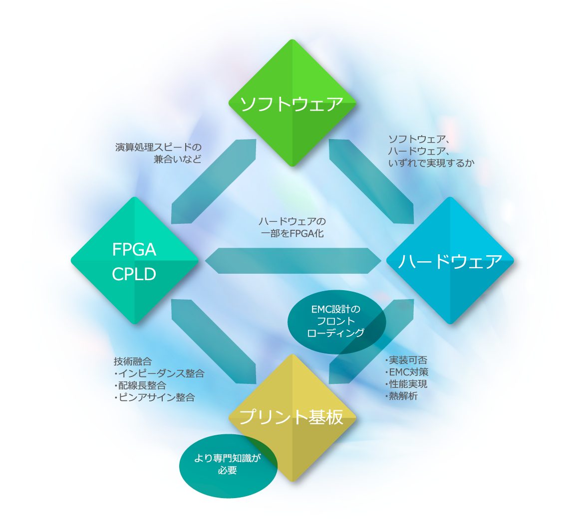 ハードウェア、ソフトウェア設計イメージ